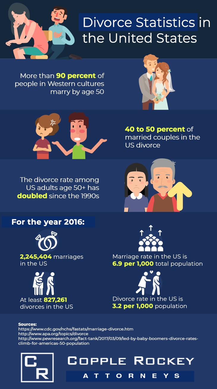 Divorce Infographic